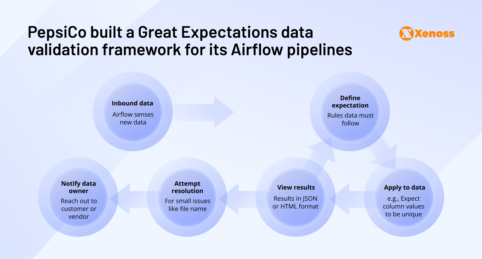 PepsiCo built a Great Expectations data validation framework for its Airflow pipelines PepsiCo built a Great Expectations data validation framework for its Airflow pipelines