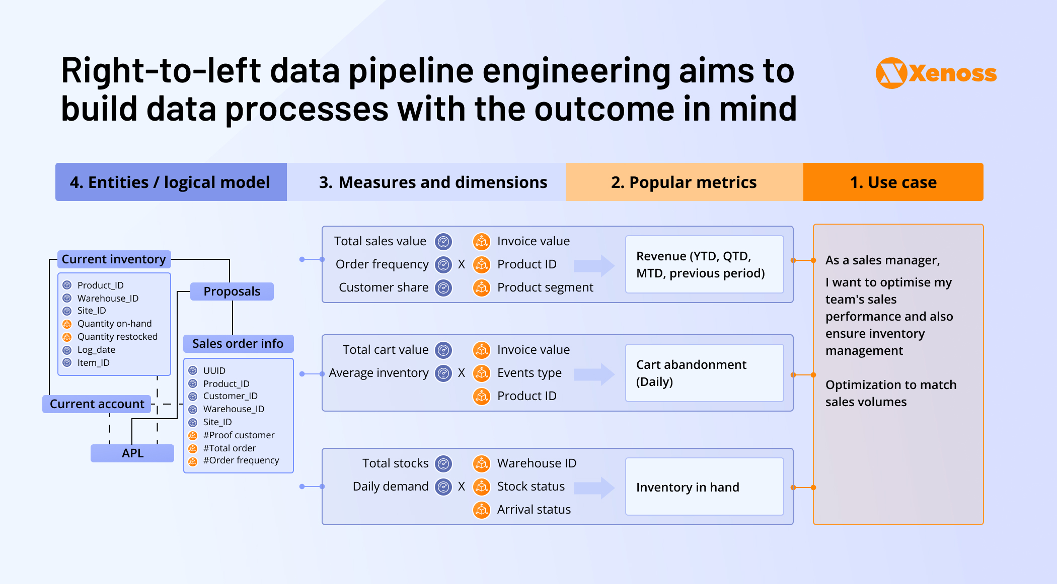 Right-to-left data pipeline engineering aims to build data processes with the outcome in mind Right-to-left data pipeline engineering aims to build data processes with the outcome in mind