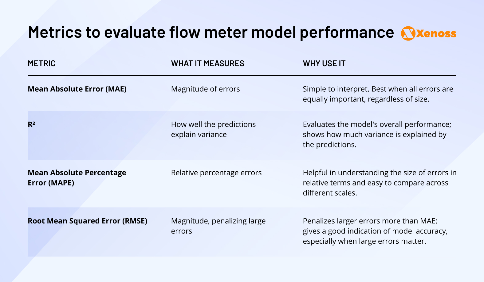 Metrics to evaluate flow meter model performance Metrics to evaluate flow meter model performance