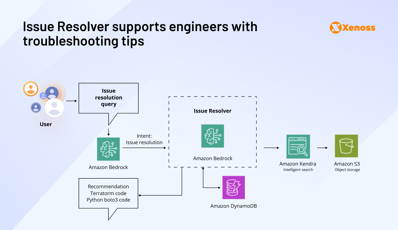 Action plan for BMW Group’s issue resolver agent deployed with AWS Action plan for BMW Group’s issue resolver agent deployed with AWS