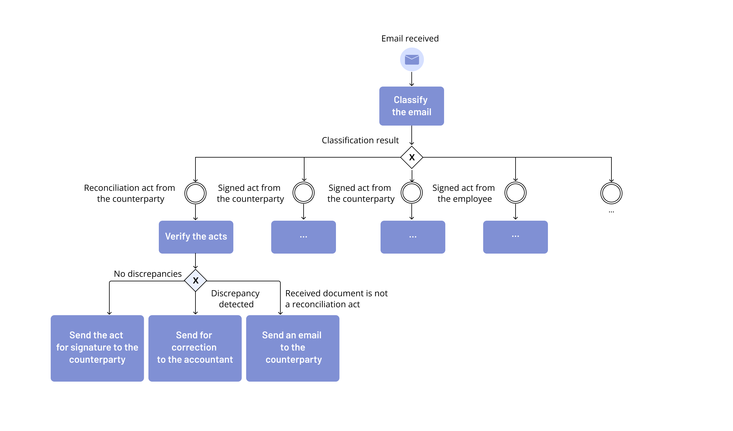 How the agent manages emails (1)