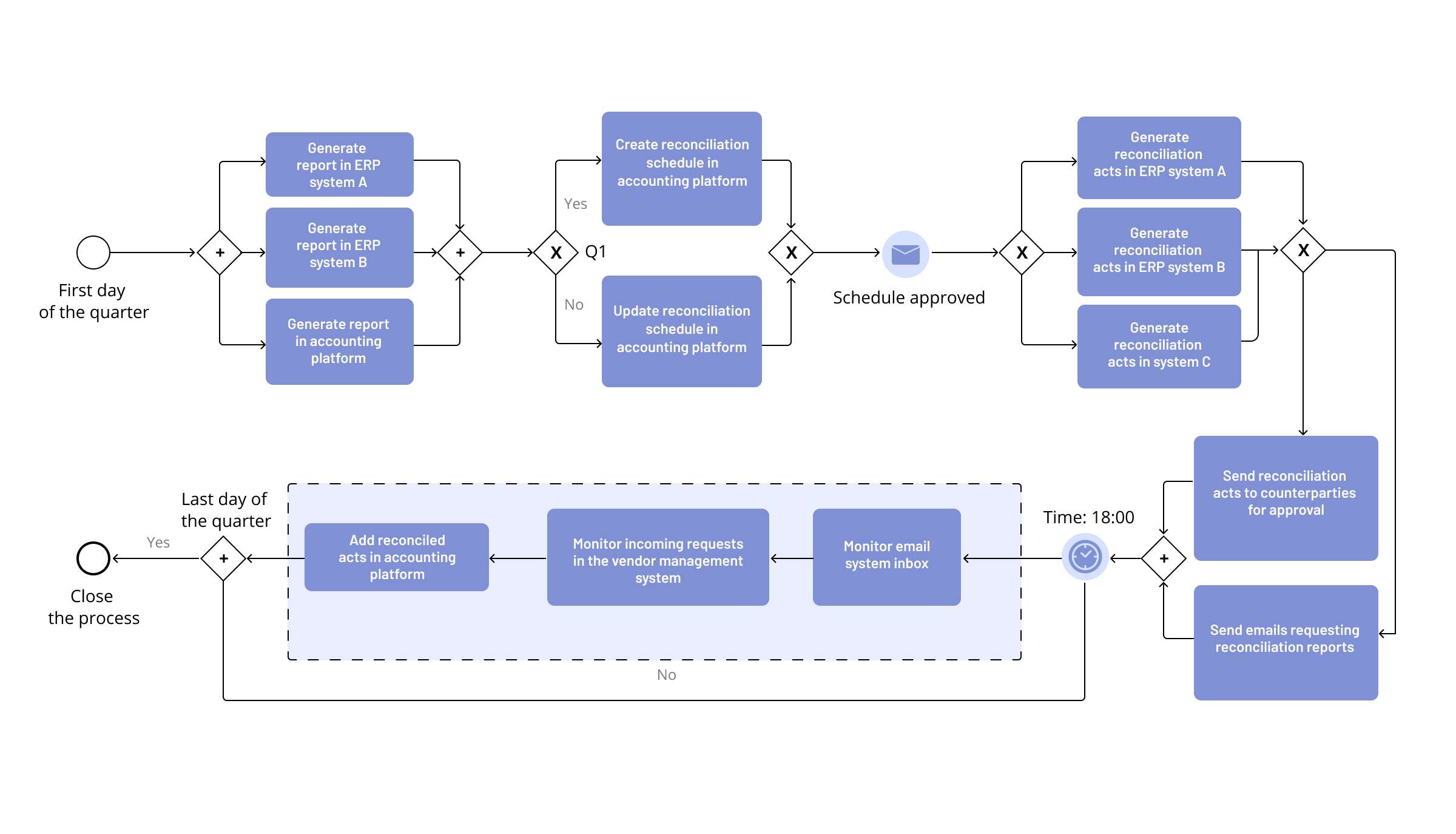 Key steps of the automated reconciliation workflow (2)