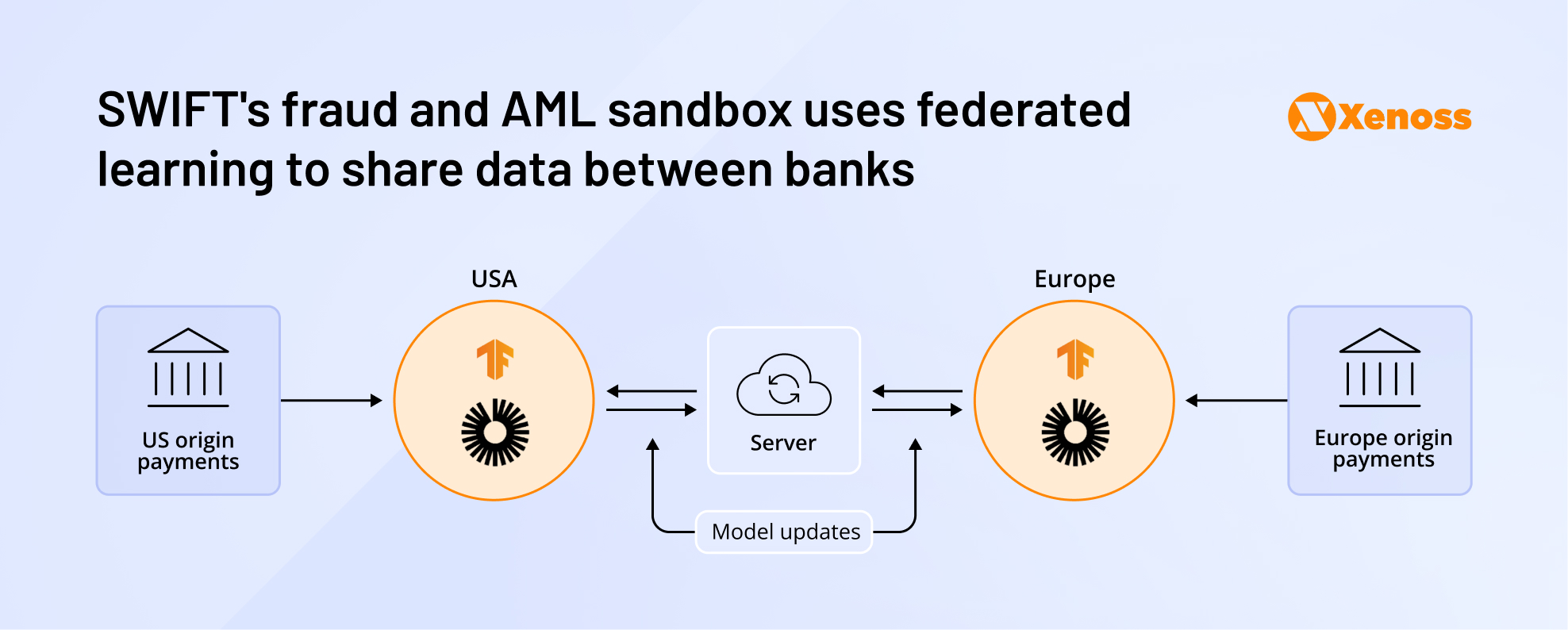 SWIFT's fraud and AML sandbox uses federated learning to share data between banks SWIFT's fraud and AML sandbox uses federated learning to share data between banks