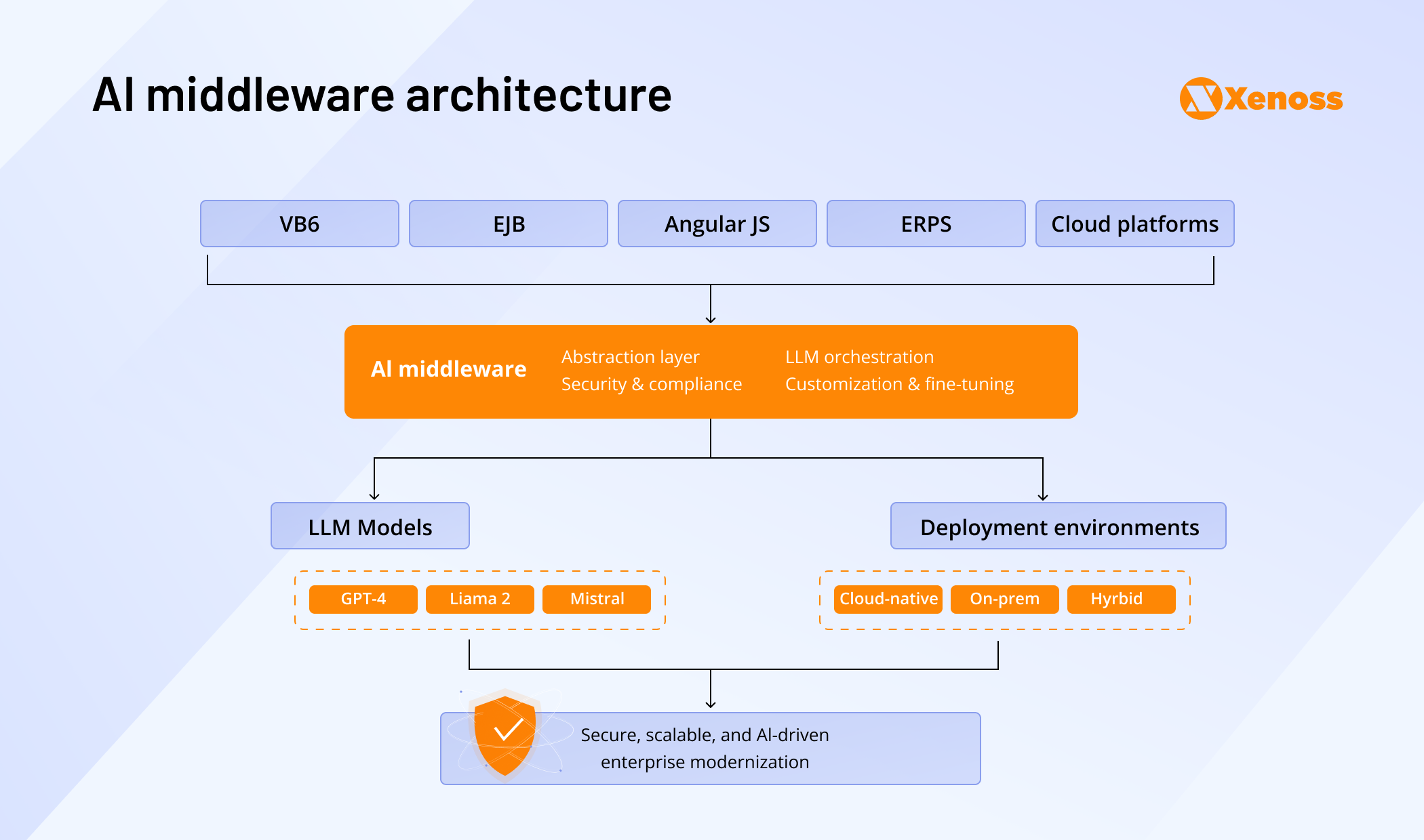 ai middleware architecture ai middleware architecture