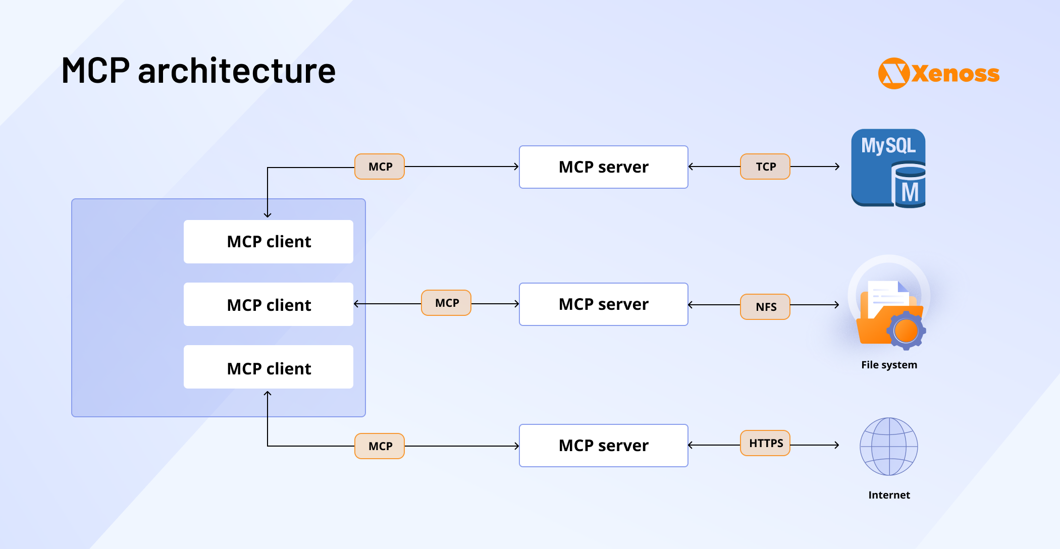 mcp architecture mcp architecture