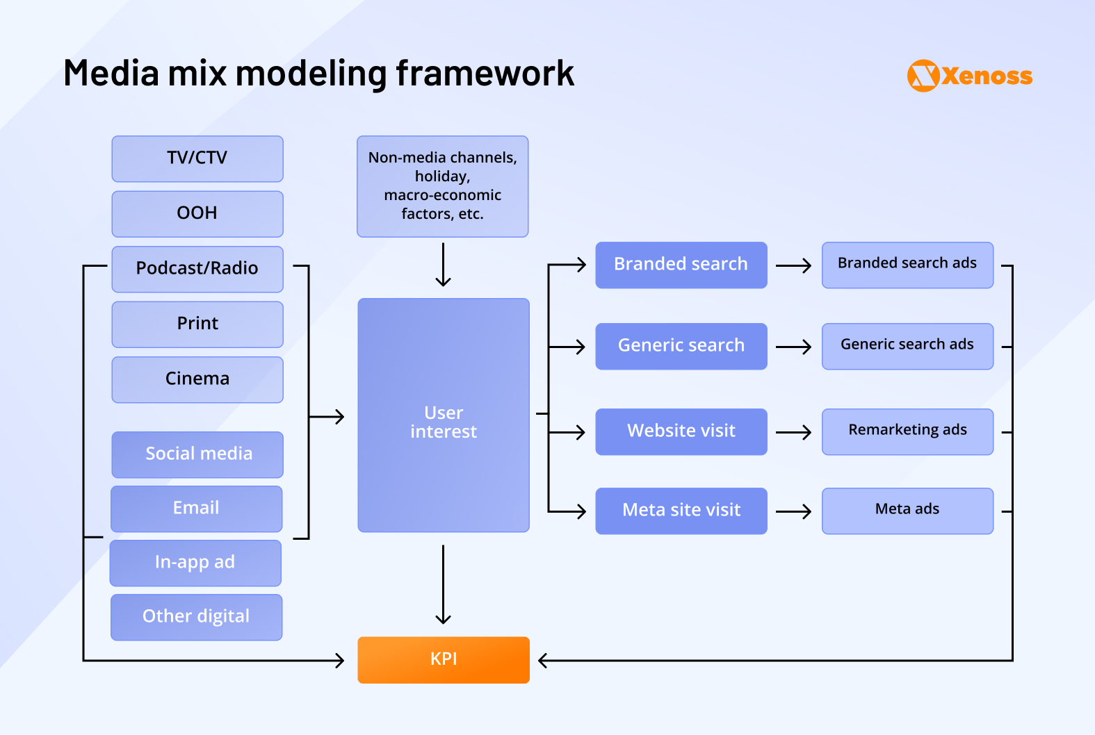 Marketing Mix Modeling provides the analytical framework for measuring CTV's incremental contribution