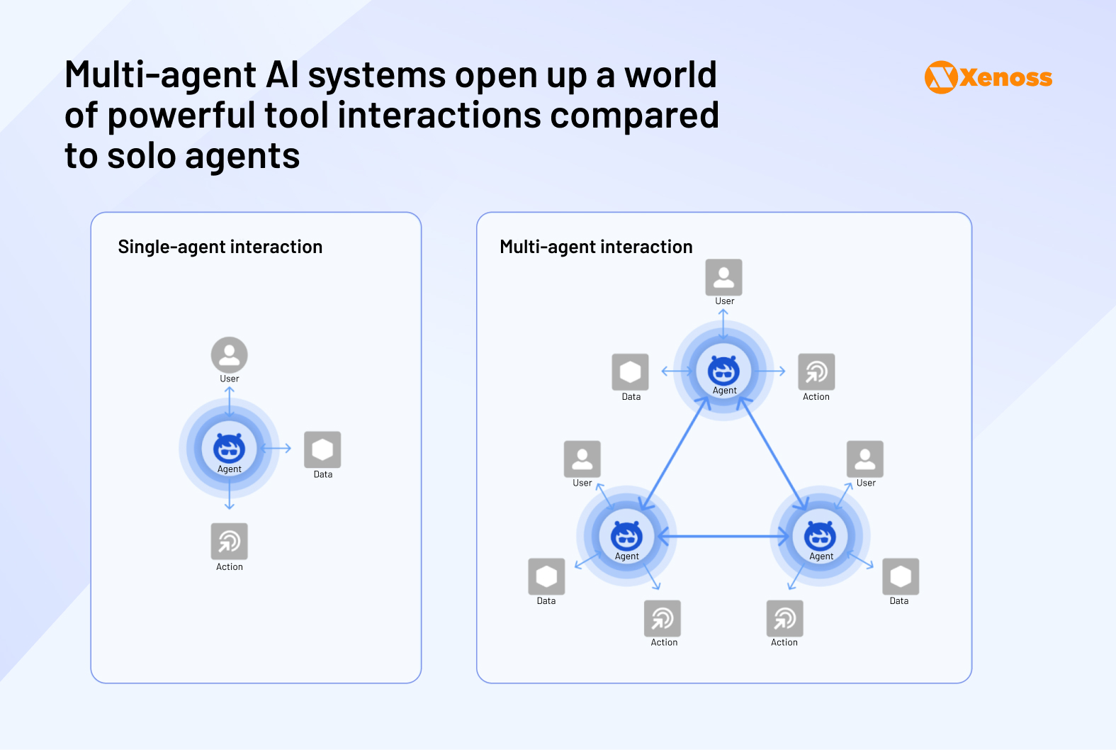 Multi-agent AI systems open up a world of powerful tool interactions compared to solo agents