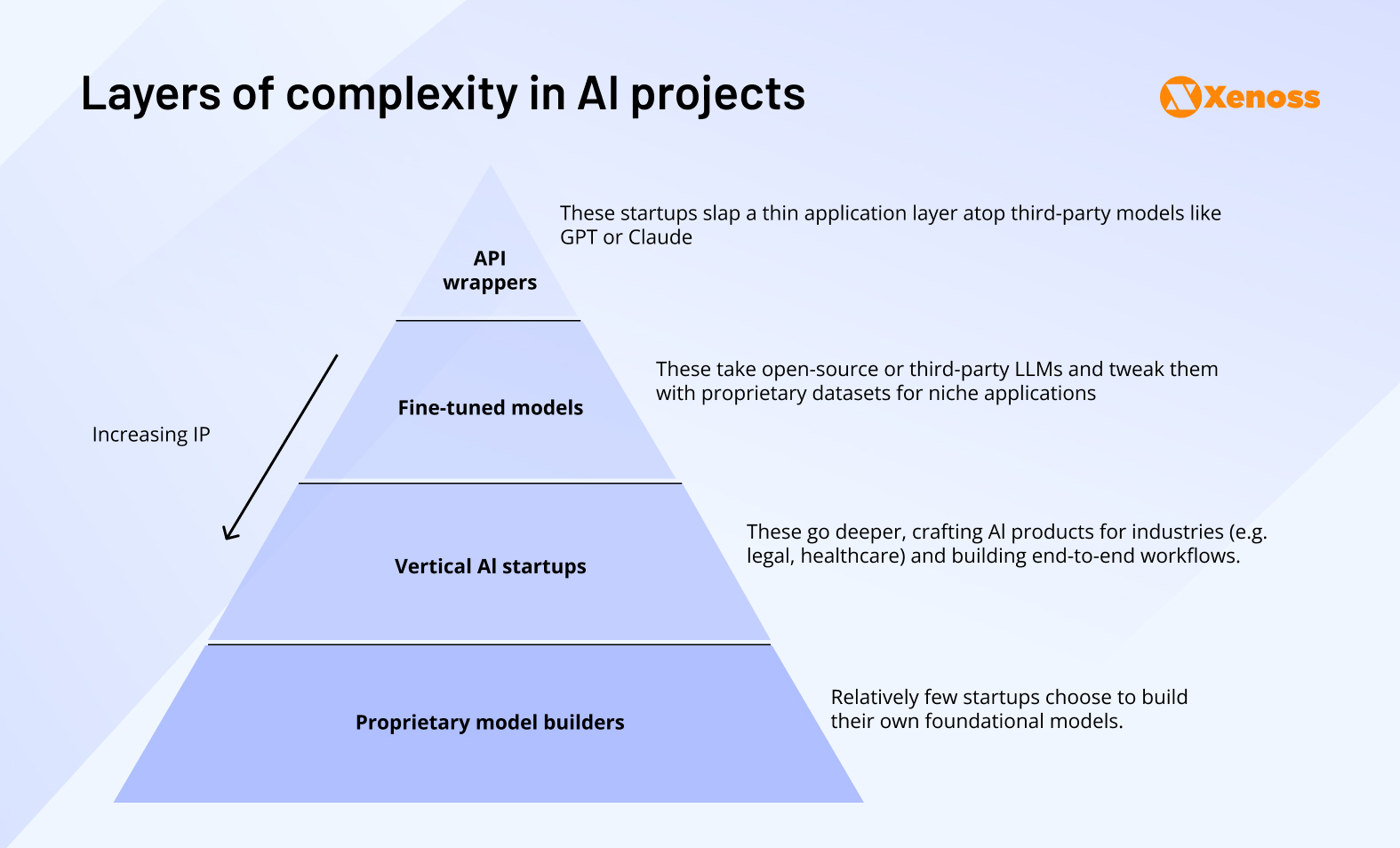 Layers of complexity in AI projects Layers of complexity in AI projects