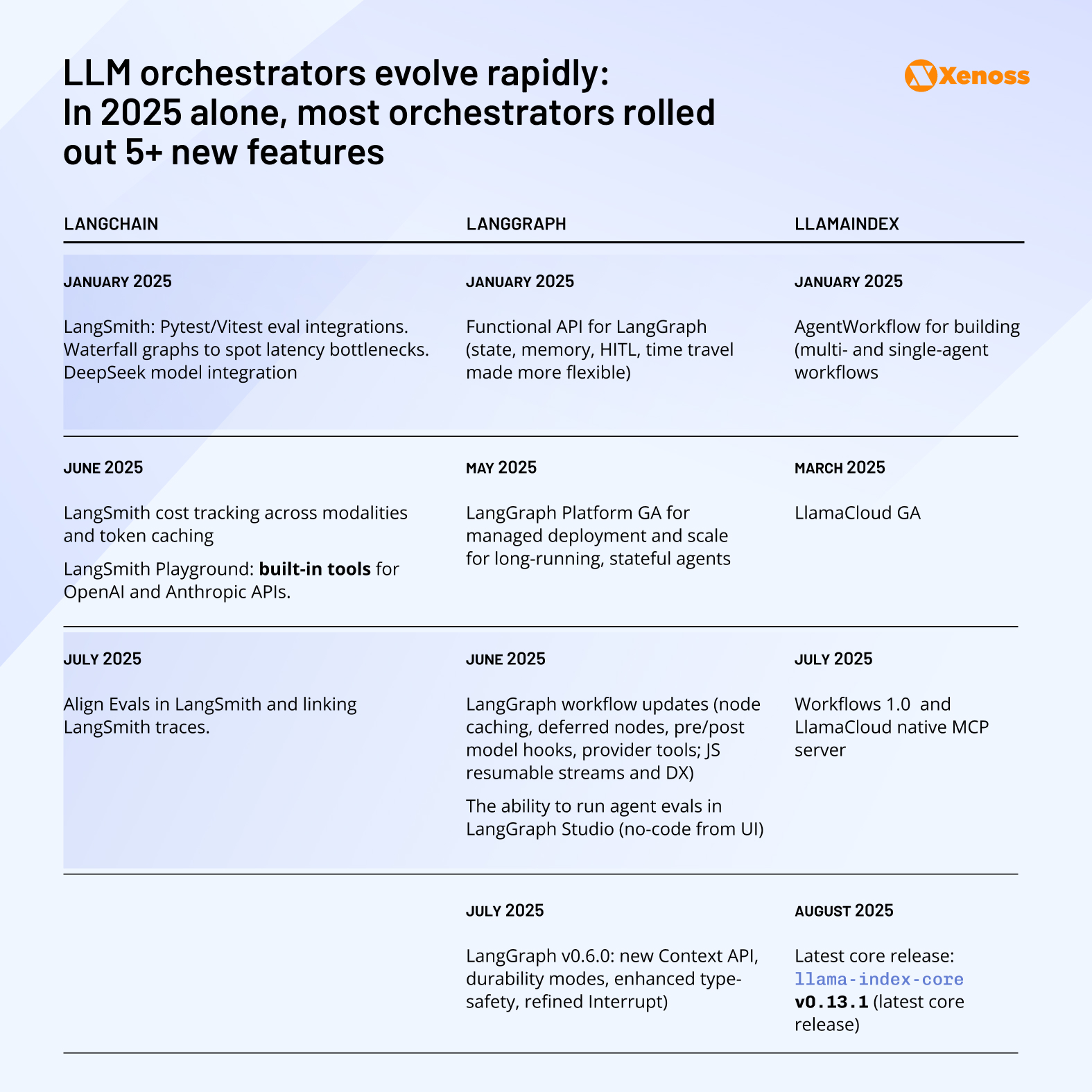 LLM orchestrators evolve rapidly:  In 2025 alone, most orchestrators rolled out 5+ new features