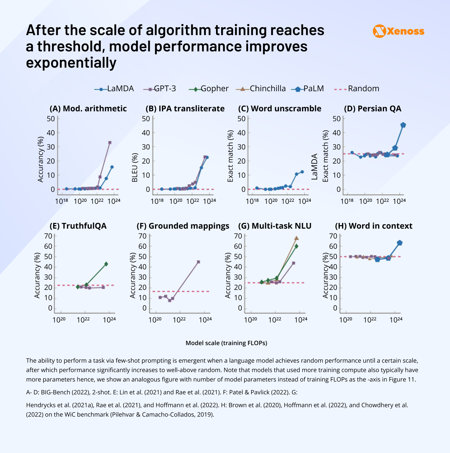 After the scale of algorithm training reaches a threshold, model performance improves exponentially After the scale of algorithm training reaches a threshold, model performance improves exponentially