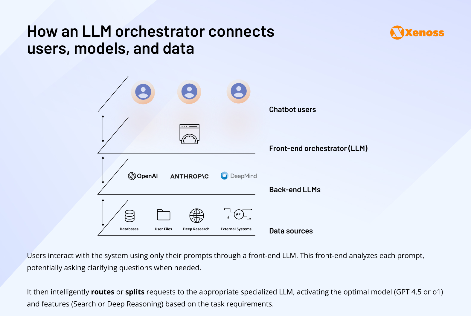 How an LLM orchestrator connects users, models, and data