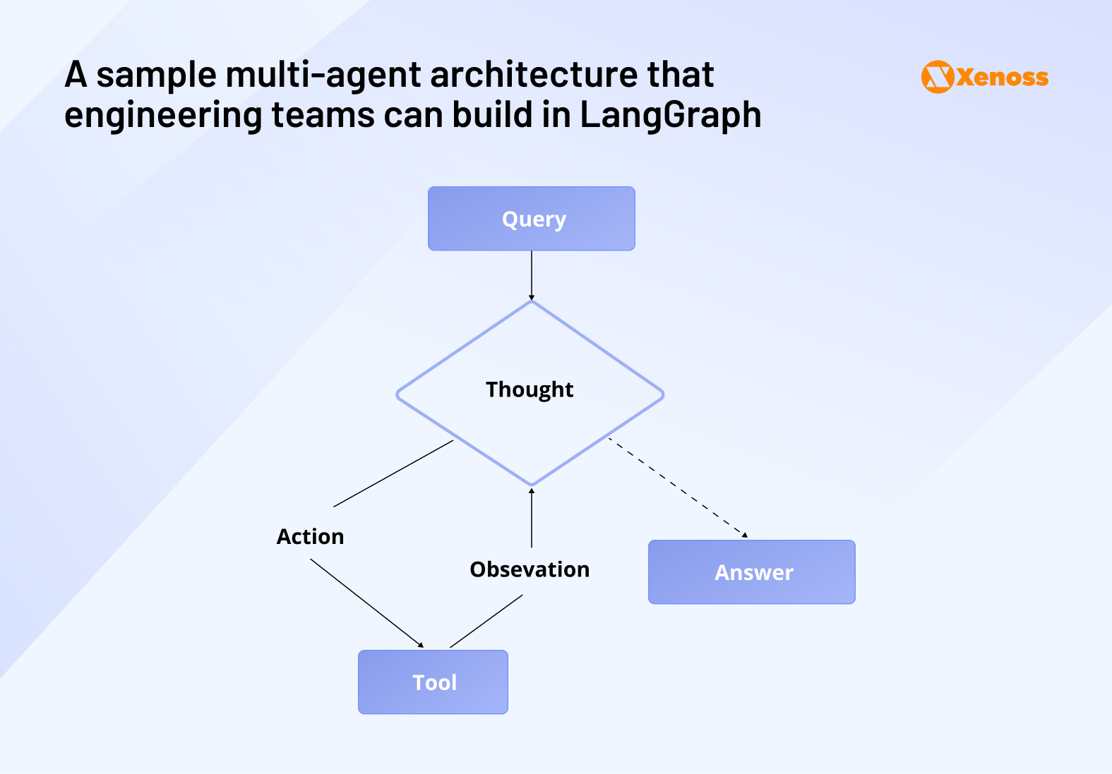 A sample multi-agent architecture that engineering teams can build in LangGraph