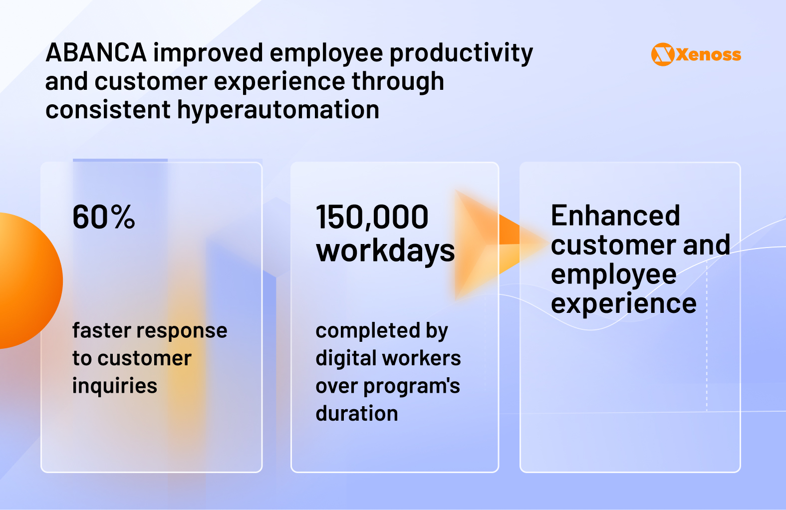 ABANCA improved employee productivity and customer experience through consistent hyperautomation