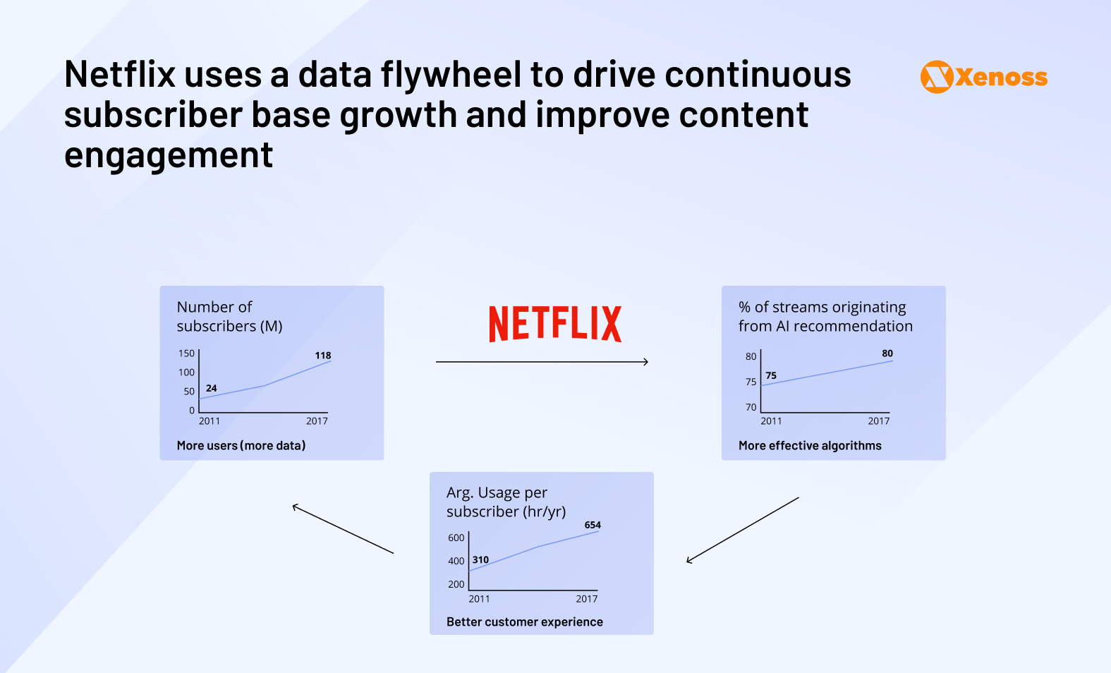 Netflix uses a data flywheel to drive continuous subscriber base growth and improve content engagement Netflix uses a data flywheel to drive continuous subscriber base growth and improve content engagement