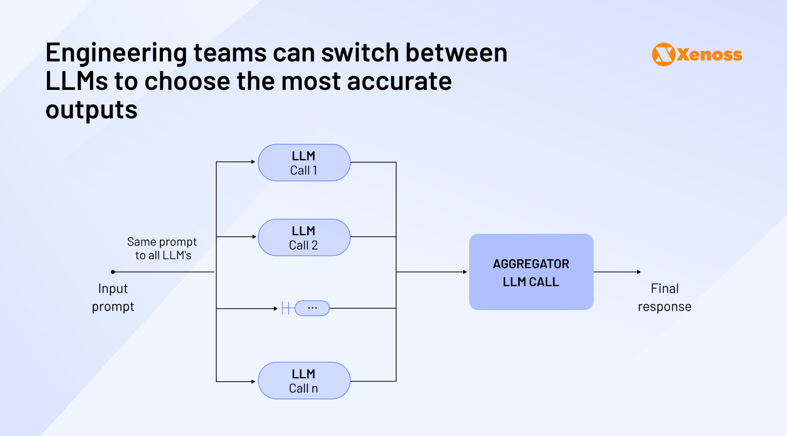 Engineering teams can switch between LLMs to choose the most accurate outputs