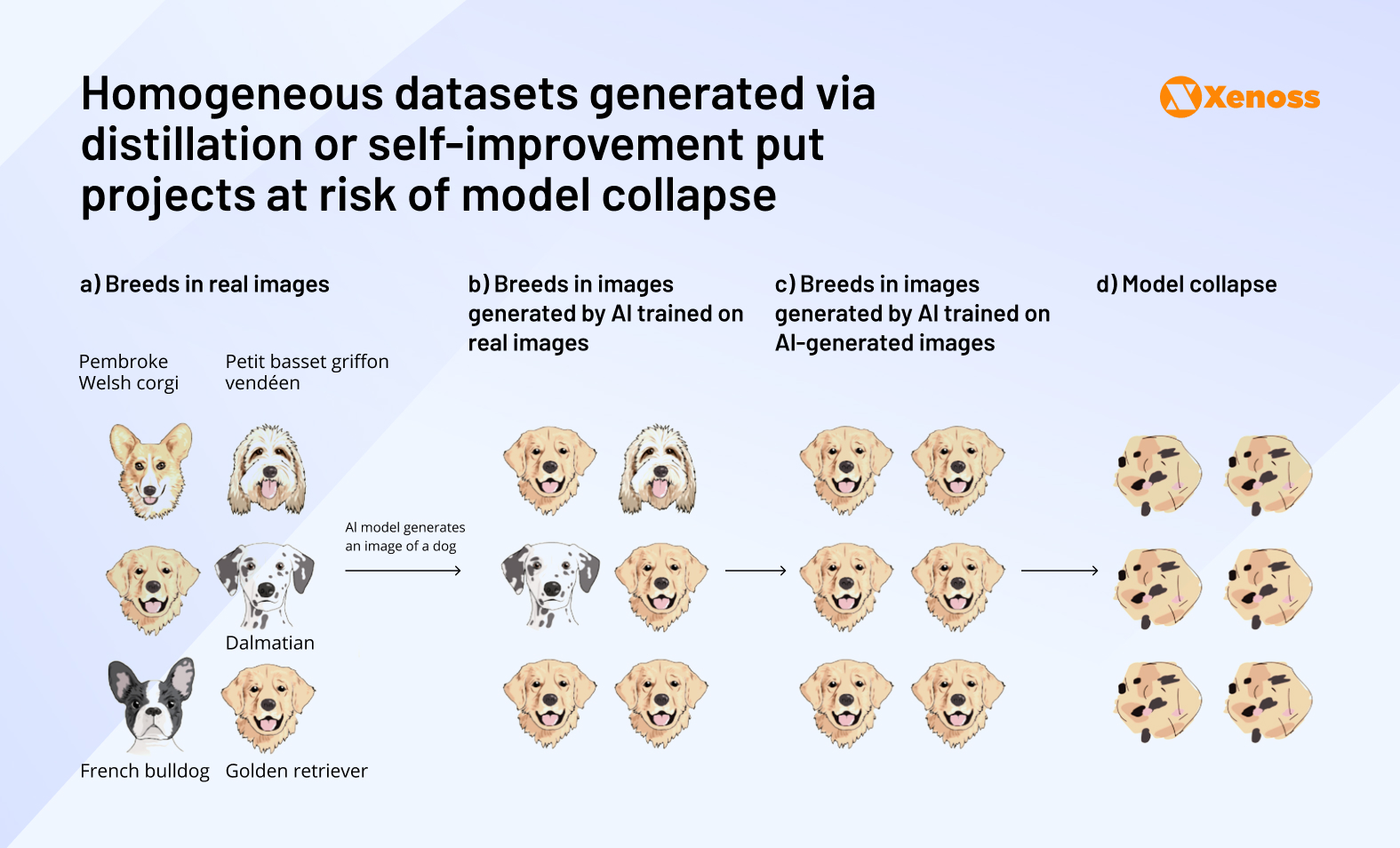 Homogeneous datasets generated via distillation or self-improvement put projects at risk of model collapse