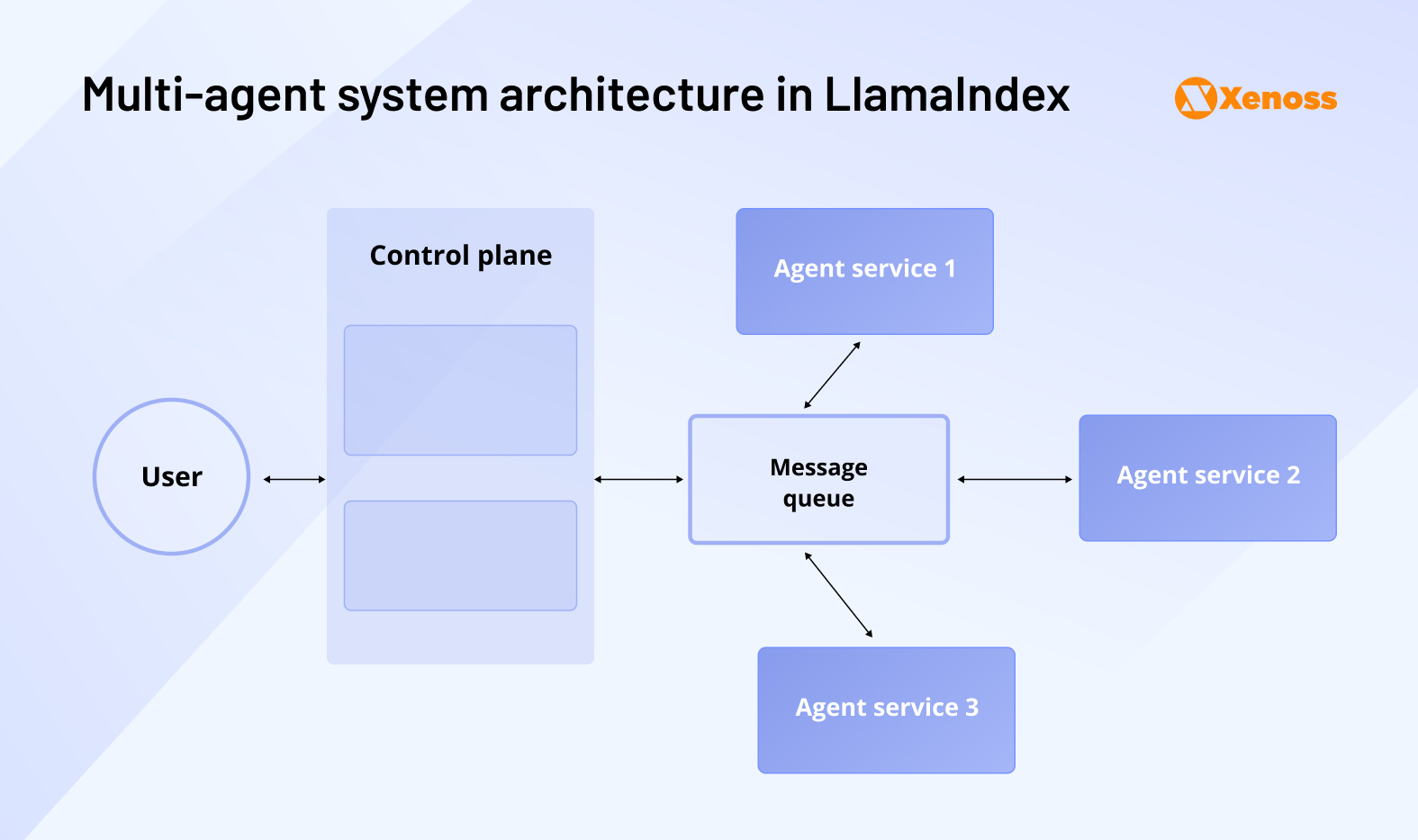 Multi-agent system architecture in LlamaIndex