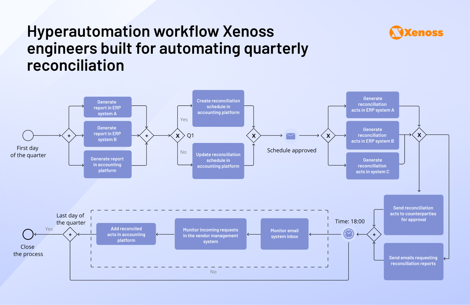 Hyperautomation workflow Xenoss engineers built for automating quarterly reconciliation