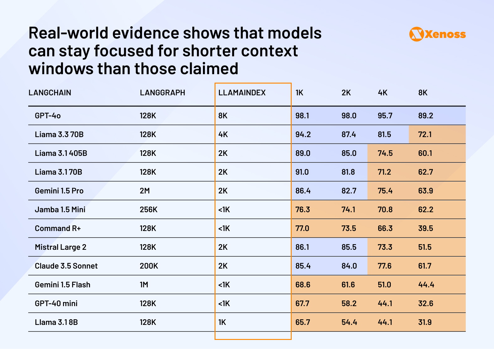 Real-world evidence shows that models can stay focused for shorter context windows than those claimed