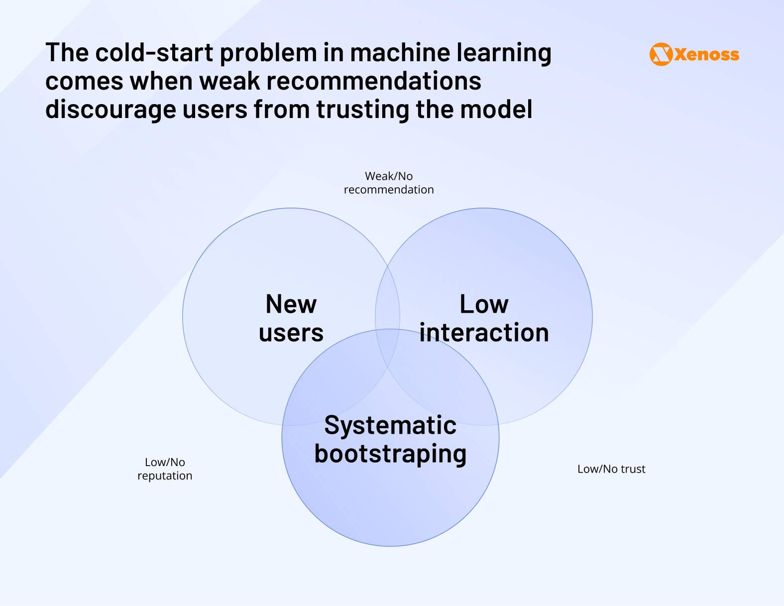 The cold-start problem in machine learning comes when weak recommendations discourage users from trusting the model The cold-start problem in machine learning comes when weak recommendations discourage users from trusting the model