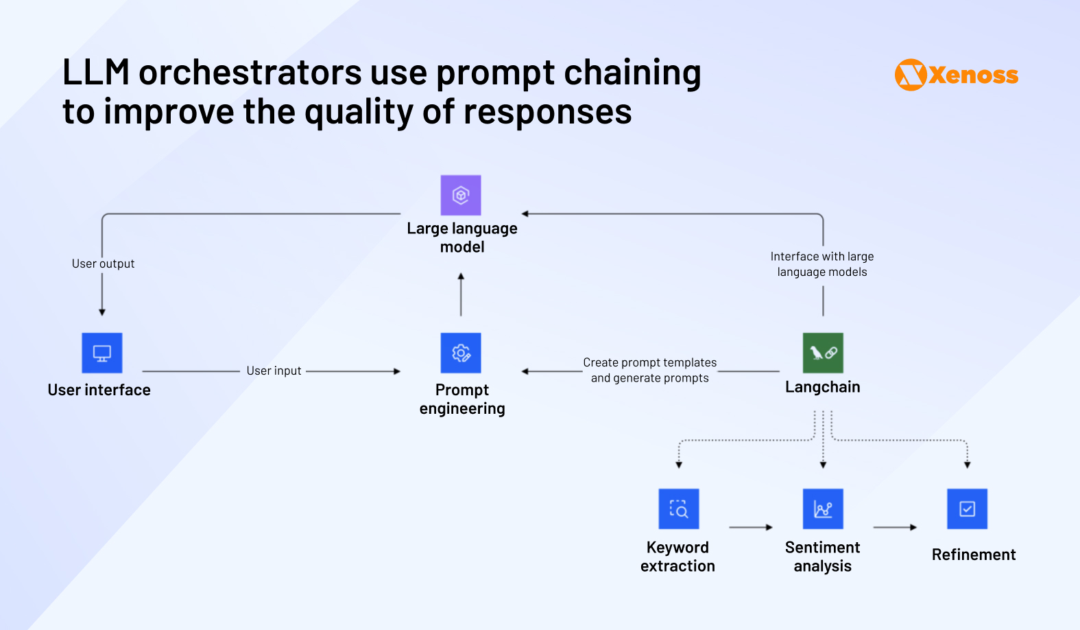 LLM orchestrators use prompt chaining to improve the quality of responses