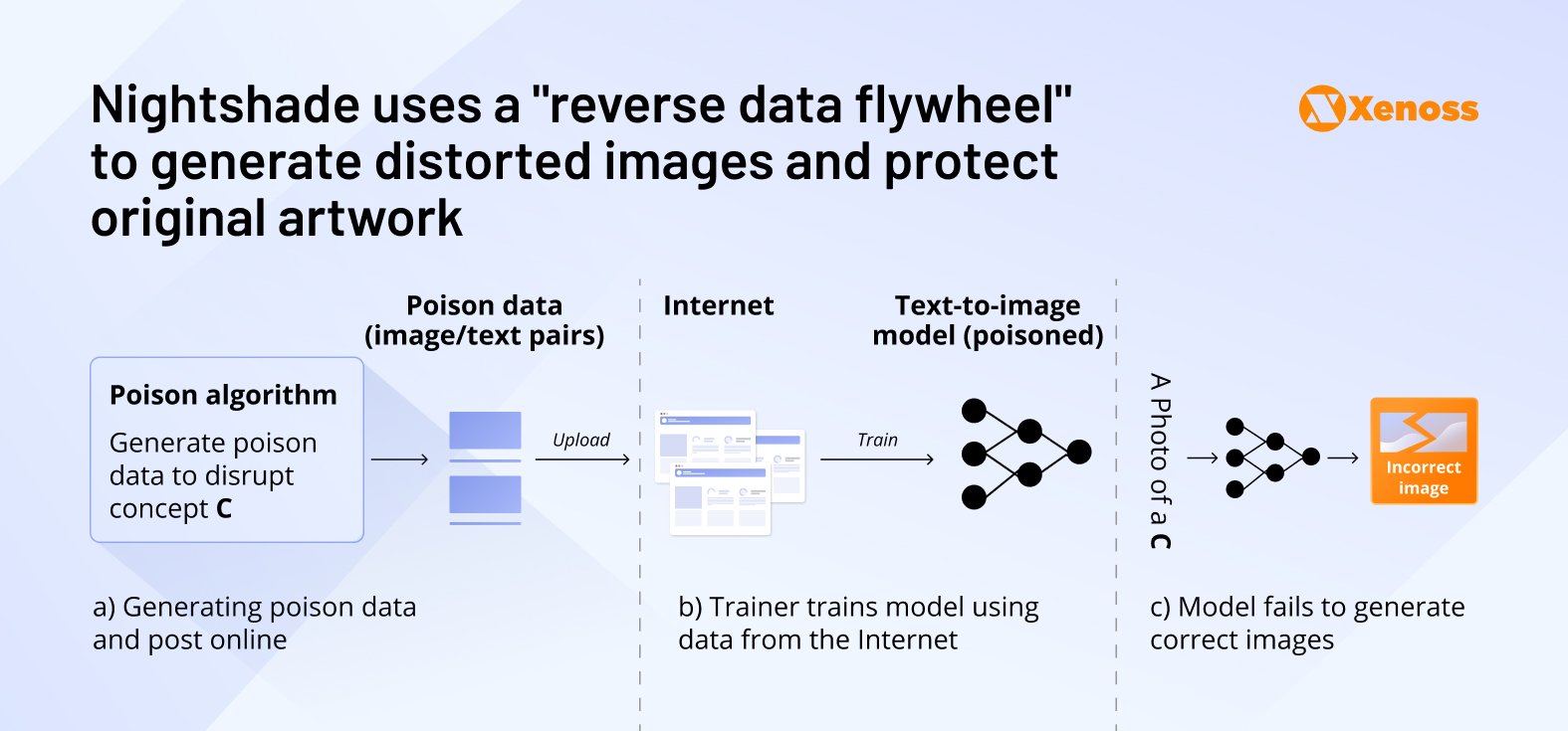 Nightshade uses a "reverse data flywheel" to generate distorted images and protect original artwork Nightshade uses a "reverse data flywheel" to generate distorted images and protect original artwork