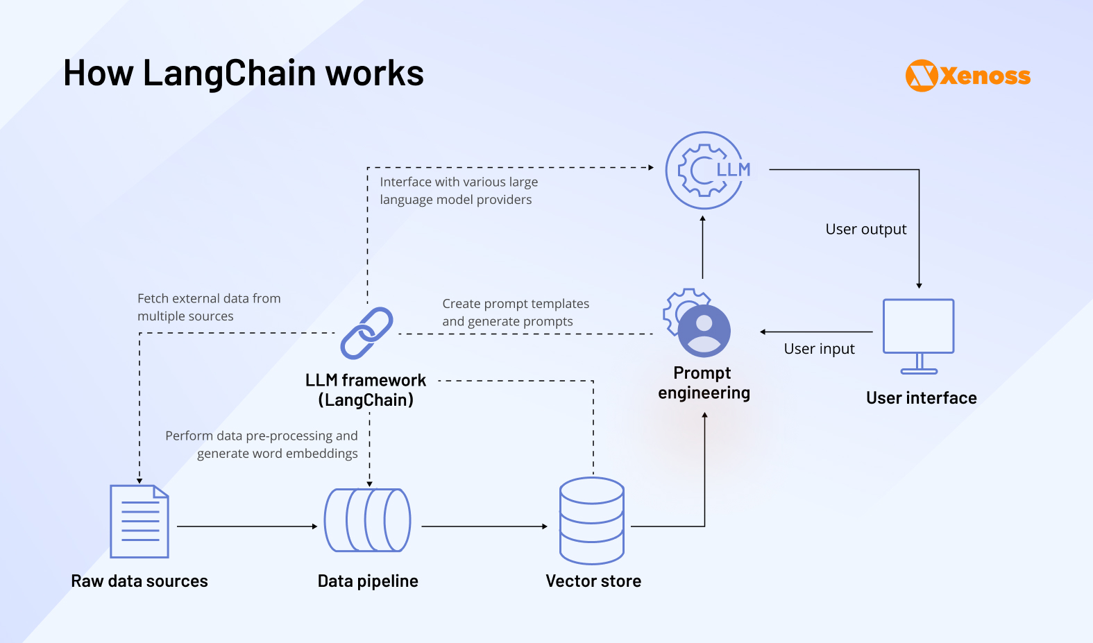How LangChain works