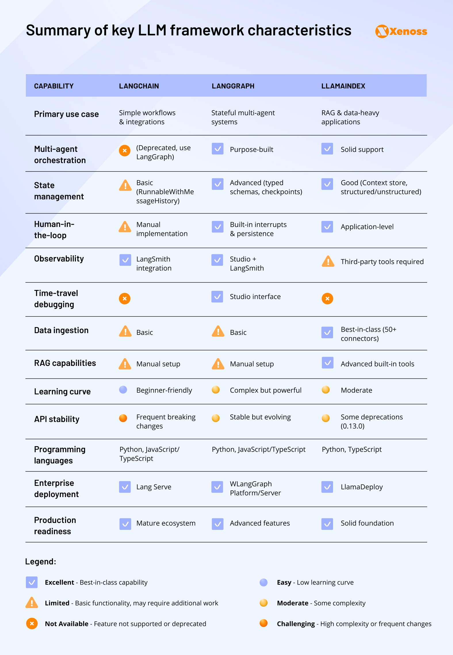 Summary of key LLM framework characteristics