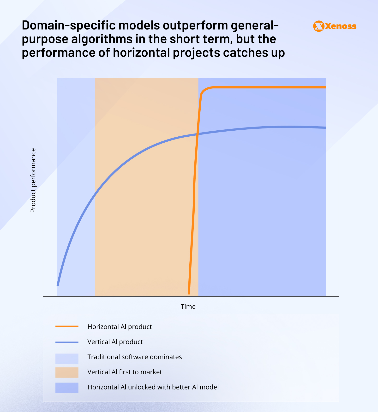 07 Domain-specific models outperform general-purpose algorithms in the short term, but the performance of horizontal projects catches up