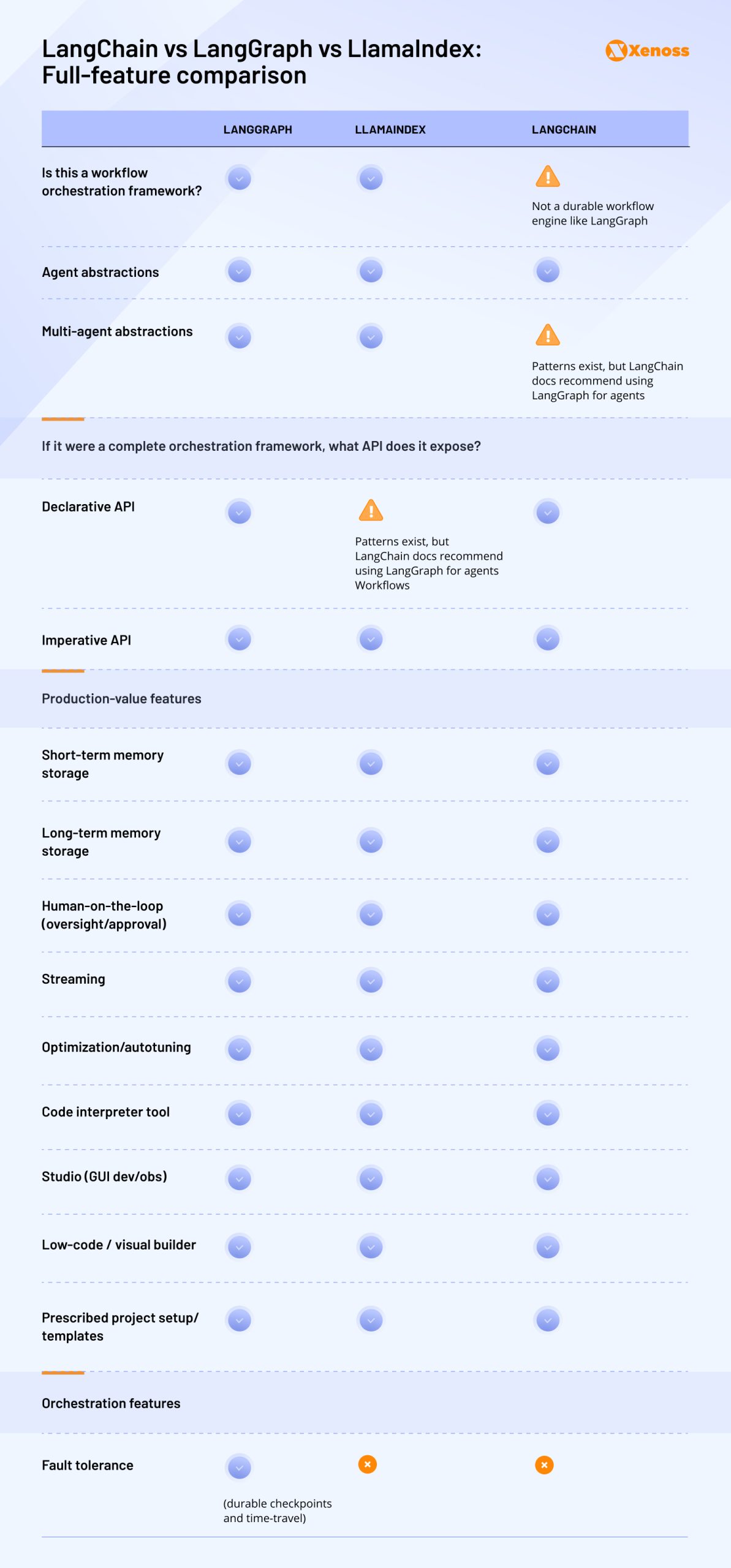 LangChain vs LangGraph vs LlamaIndex:  Full-feature comparison
