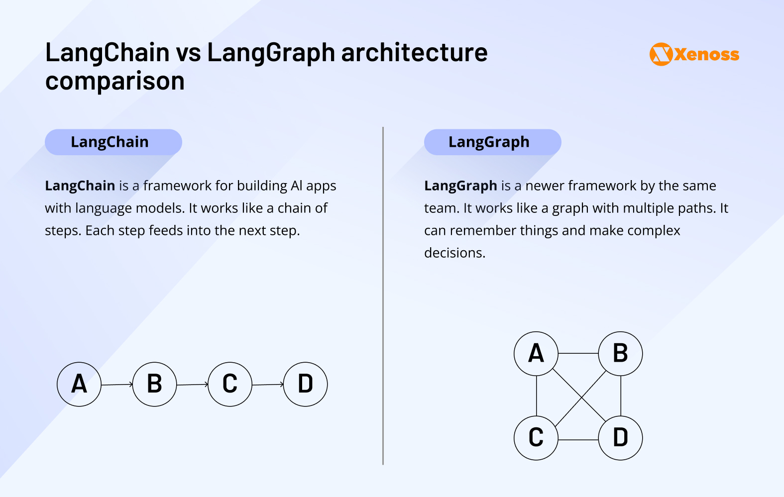 LangChain vs LangGraph architecture comparison