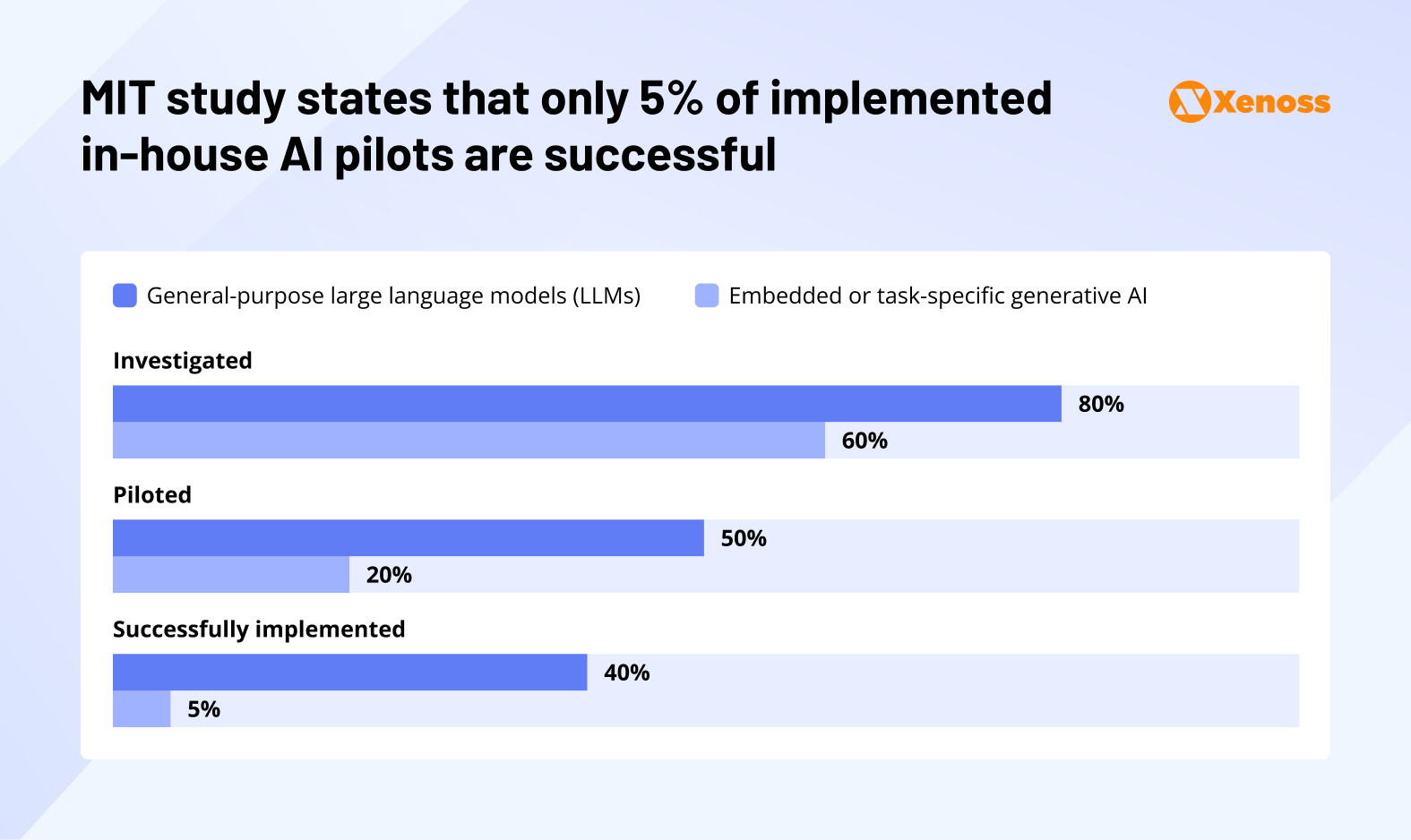 MIT study states that only 5% of implemented in-house AI pilots are successful