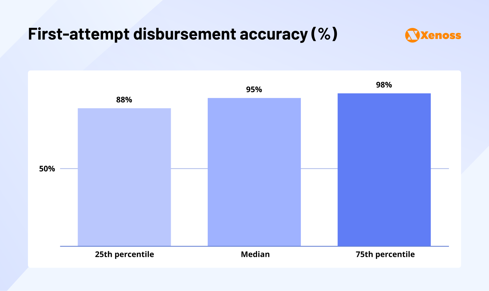 Payments & Invoice Processing Accuracy