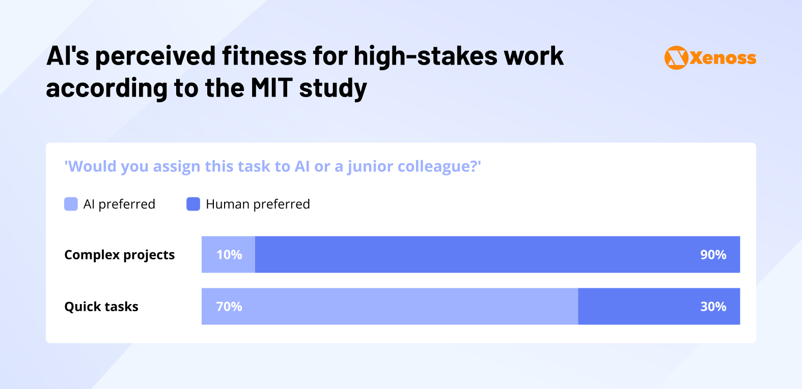 AI's perceived fitness for high-stakes work according to the MIT study