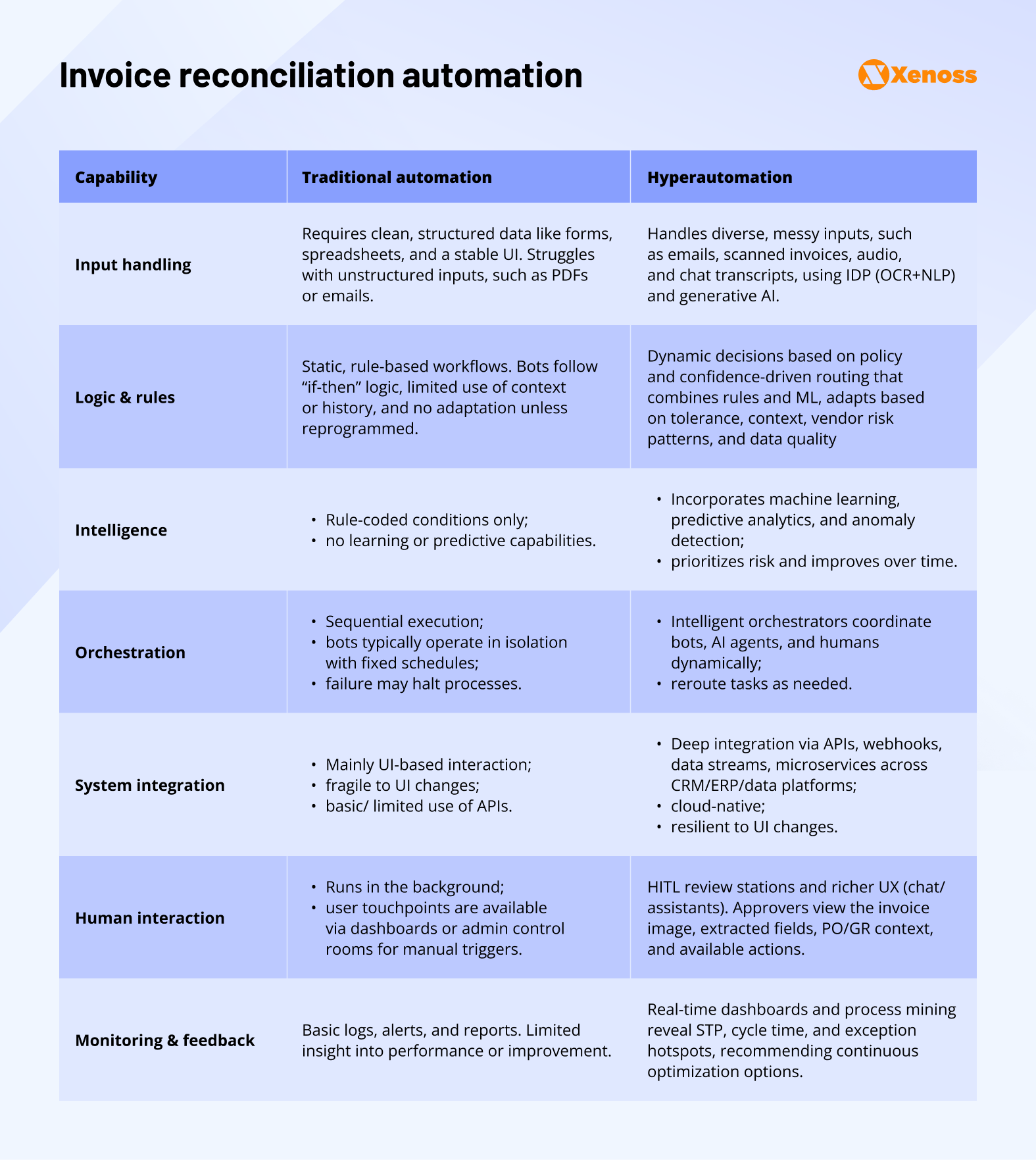 Invoice Reconciliation Automation