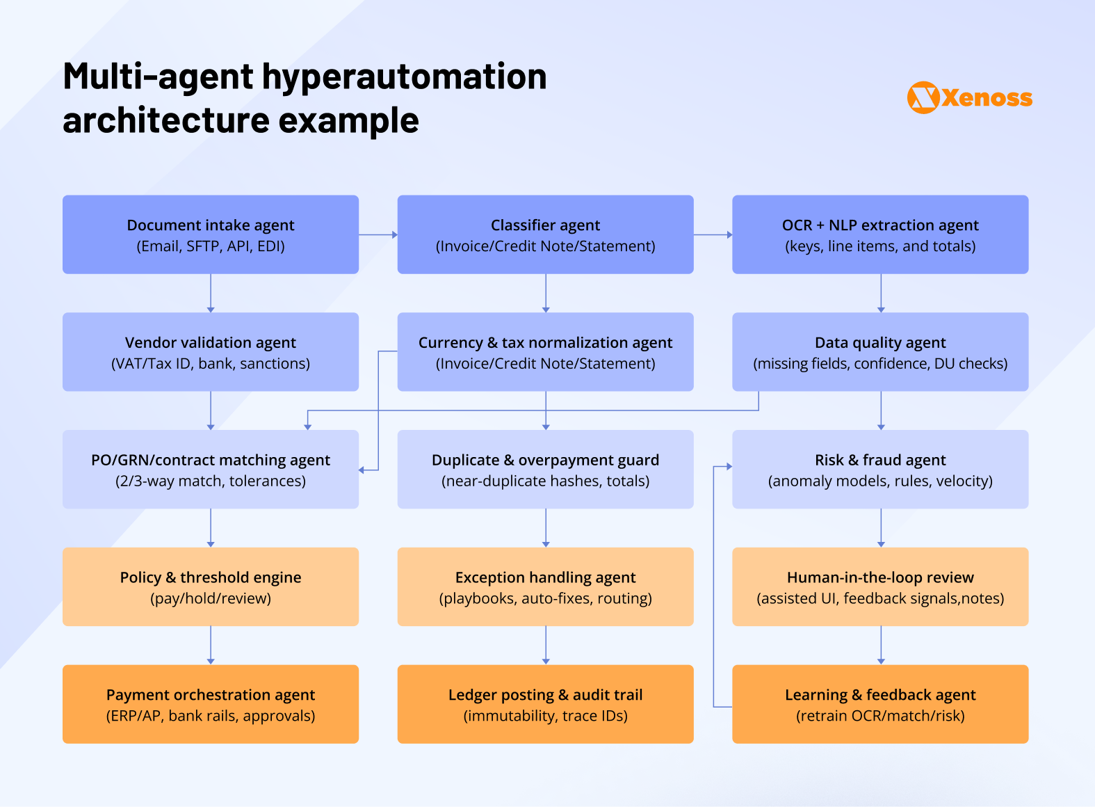 Agentic AI for Account Payable Automation