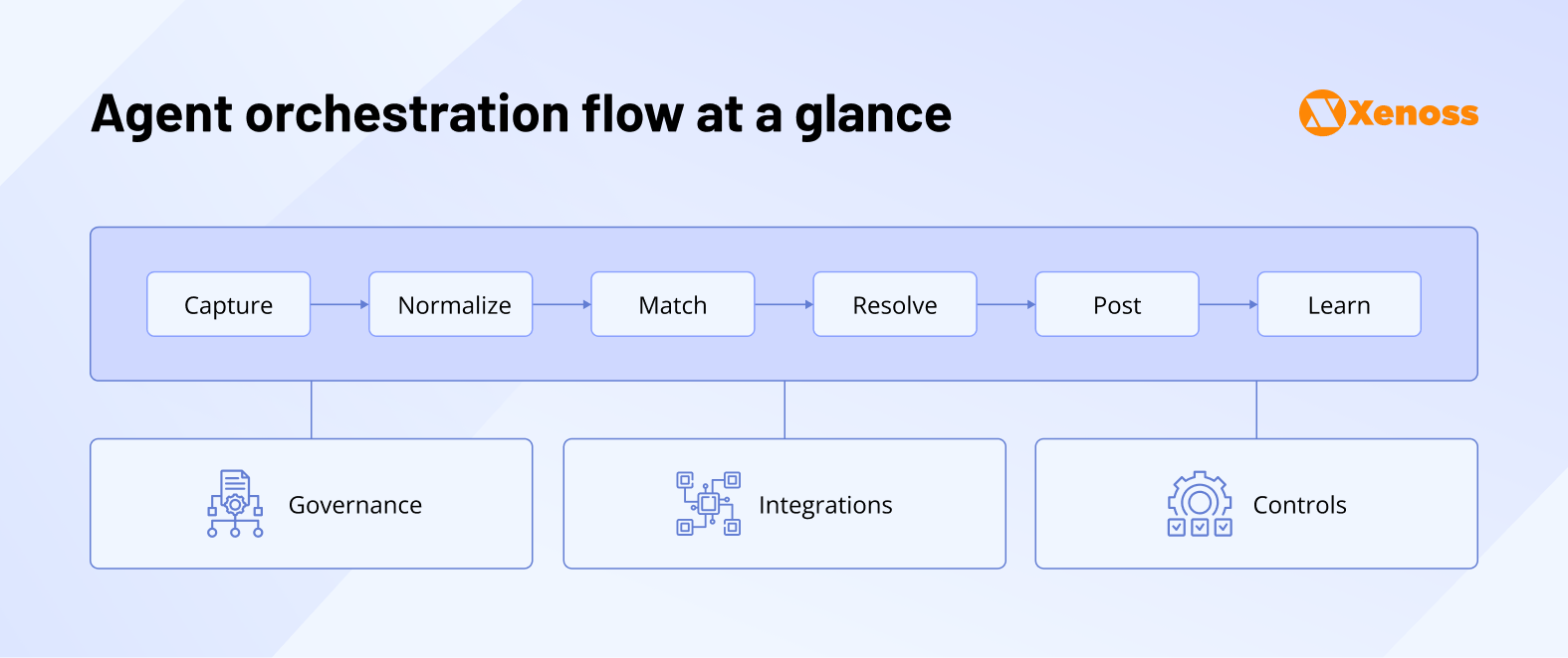 Hyperautomation with AI Agents