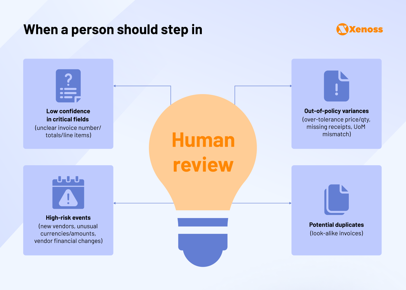 Human-in-the-loop In Invoice Reconciliation Automation