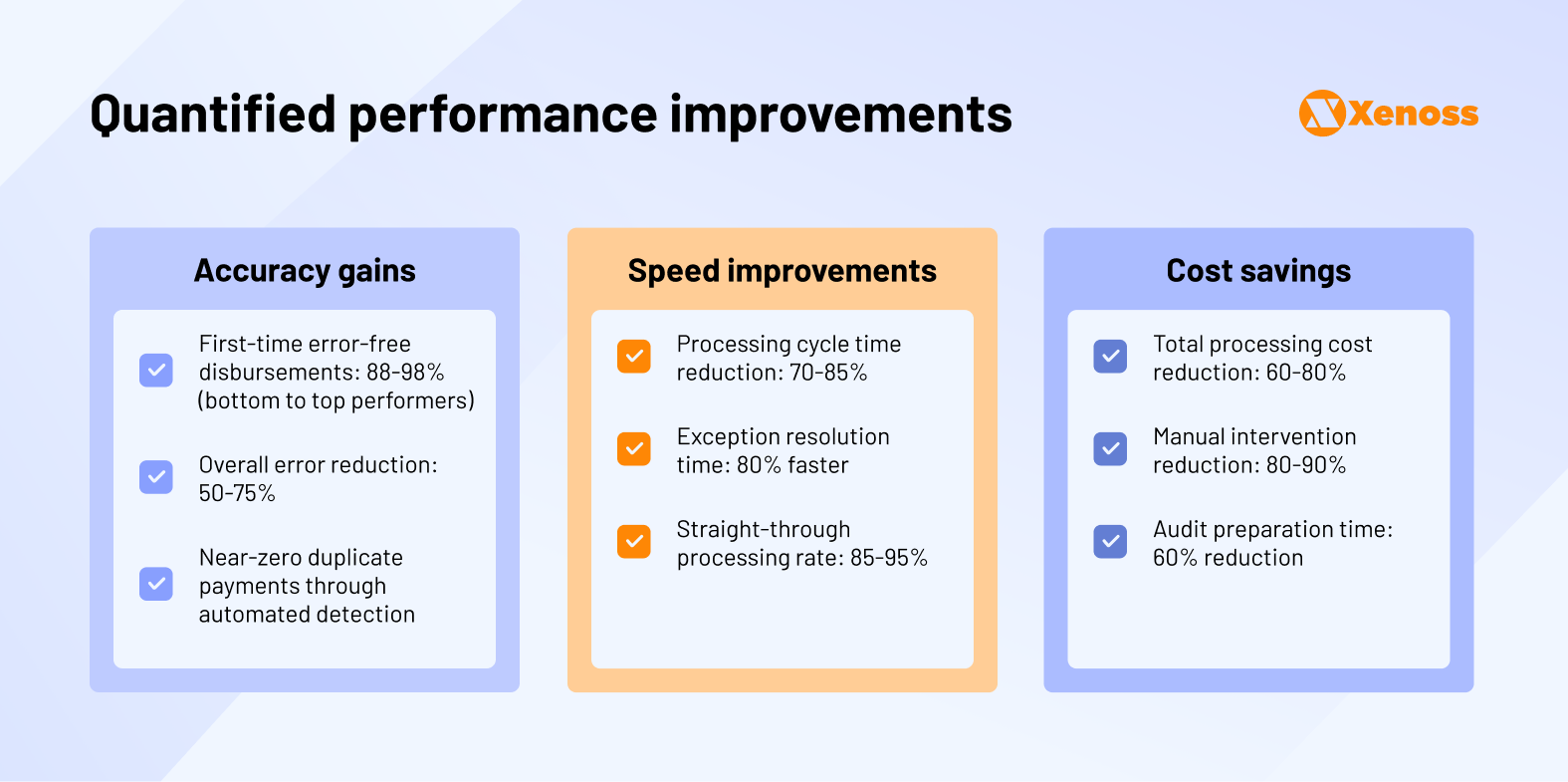 Automation Efficiency and Accuracy Metricsfor Finance