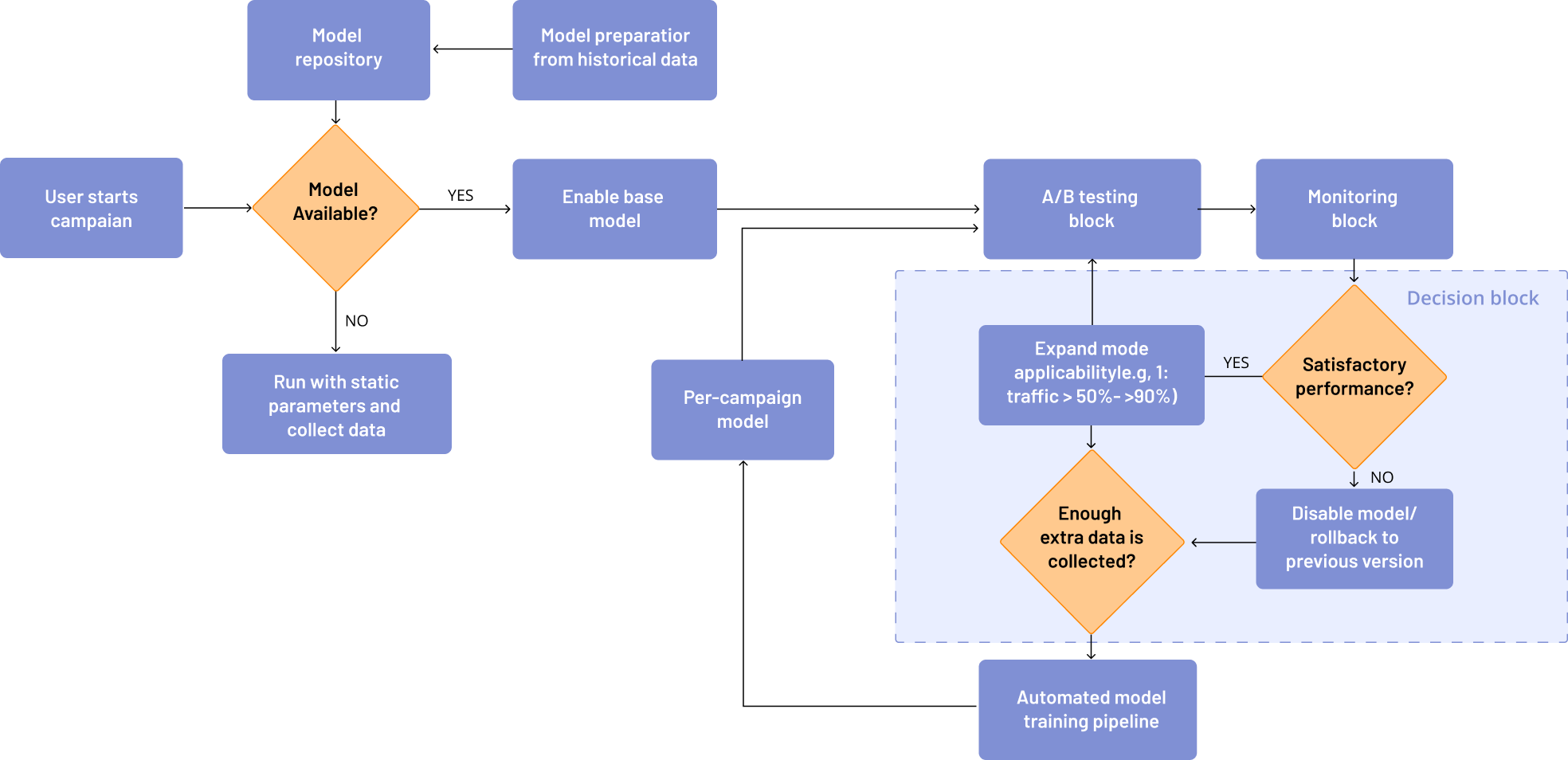 Mass-model campaign optimization platform with a fully automated retraining pipeline