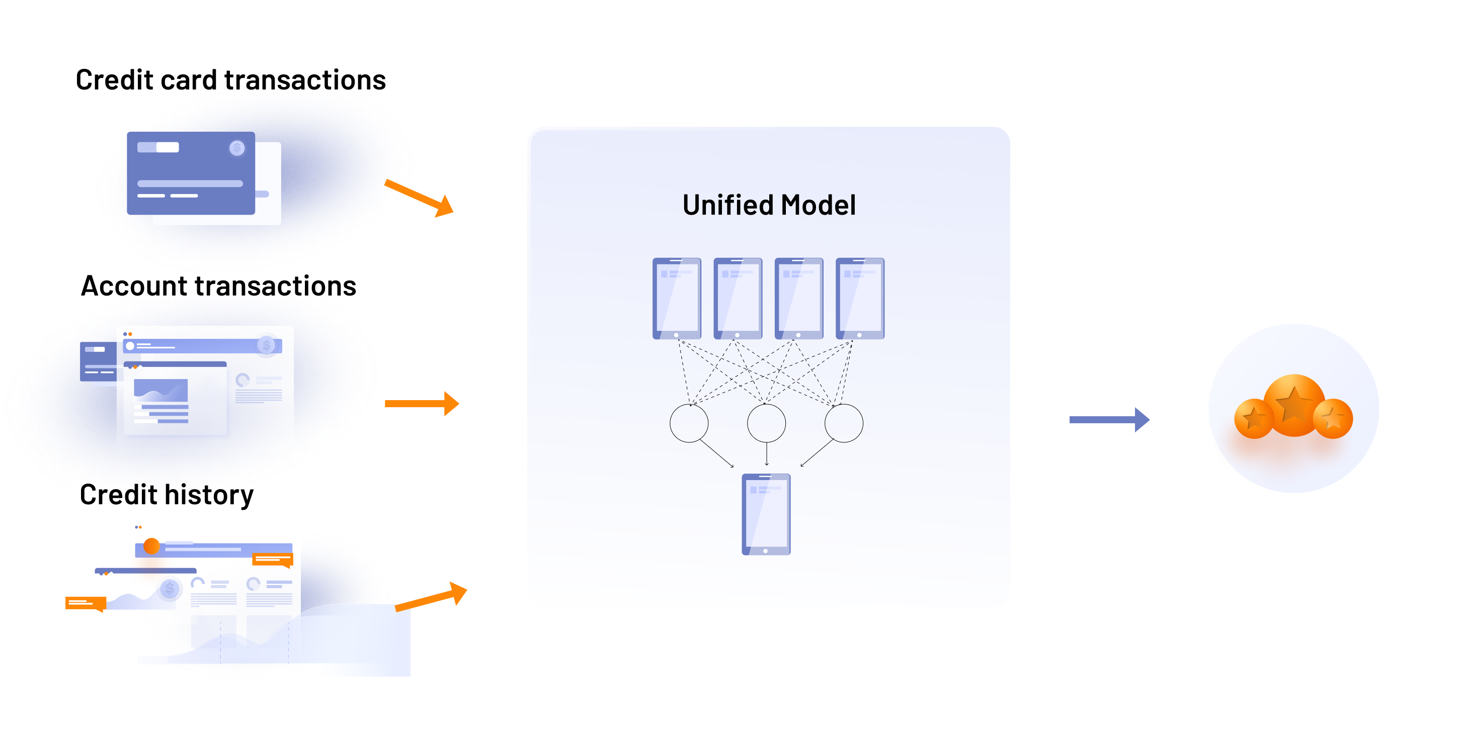 Unified multi-modal neural network for improving credit scoring accuracy