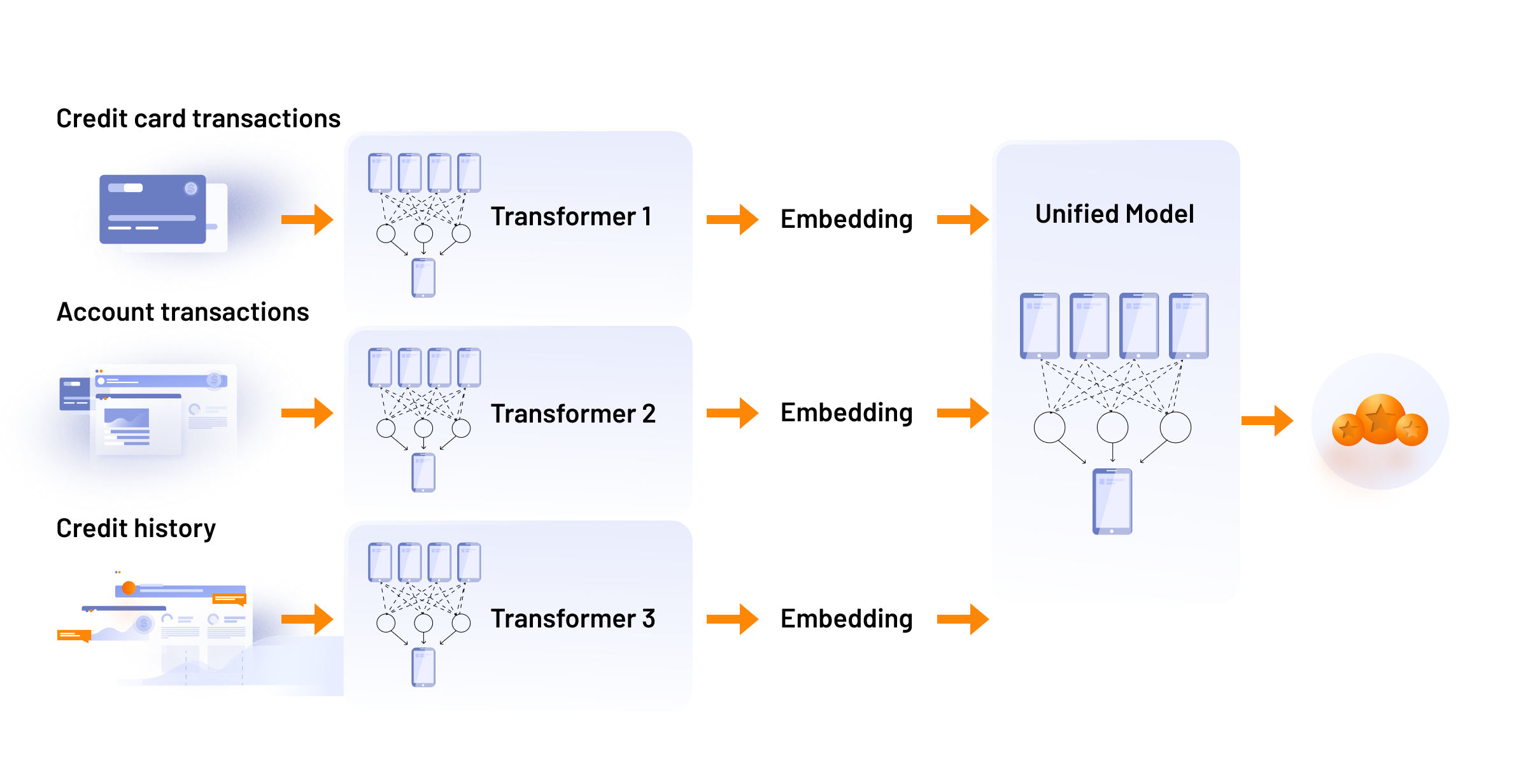 Unified multi-modal neural network for improving credit scoring accuracy