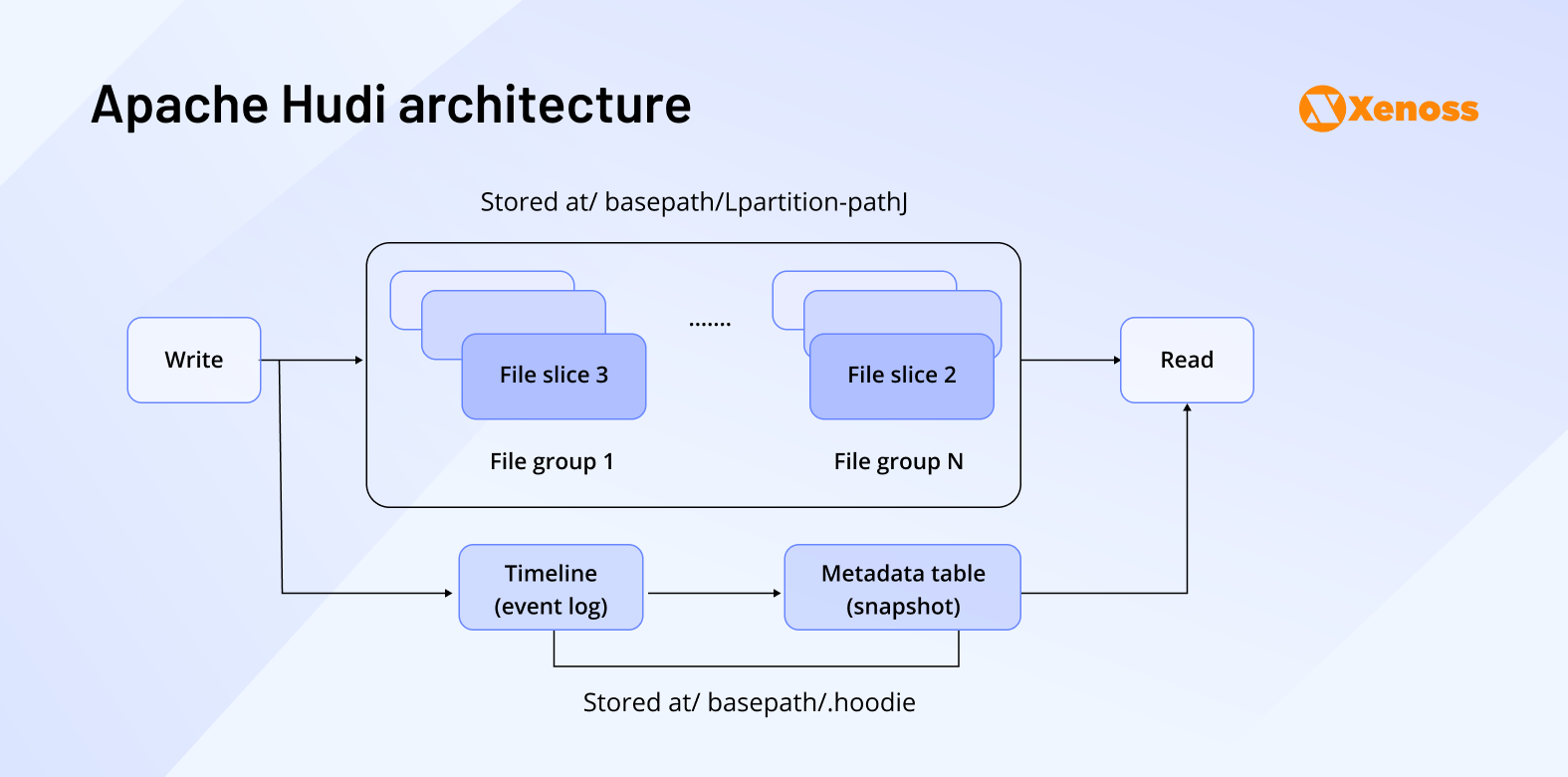 apache hudi architecture