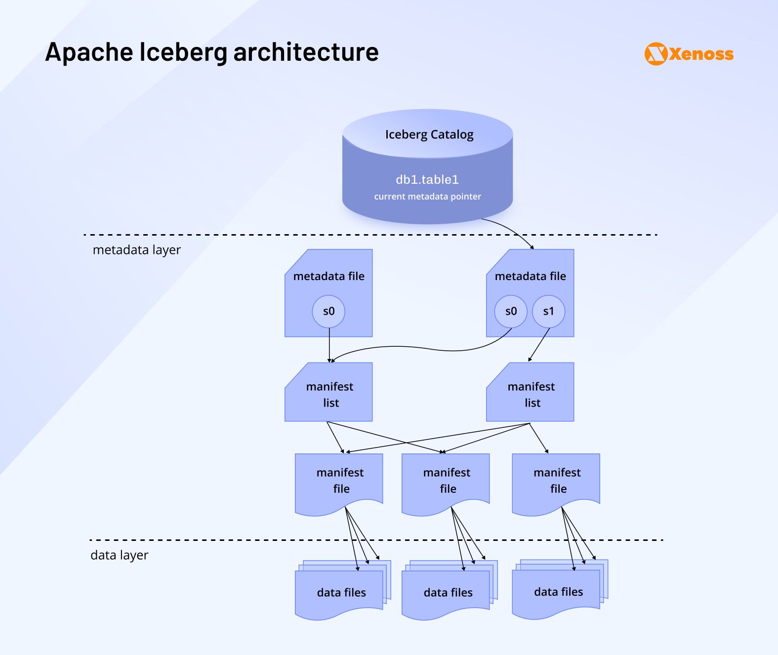apache iceberg architecture