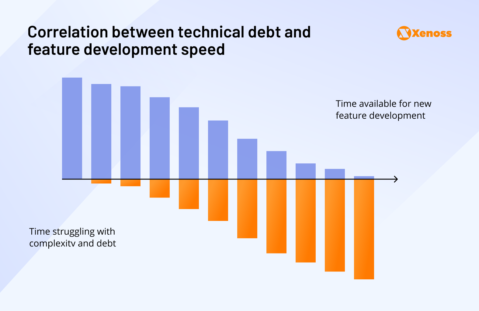 correlation between technical debt and feature development