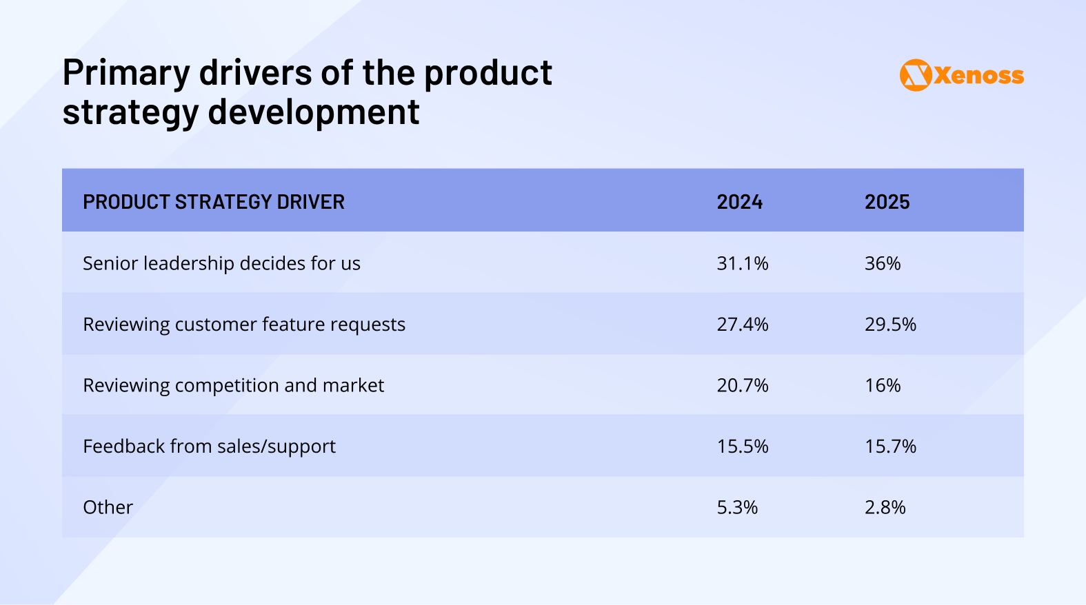 drivers of product development strategy