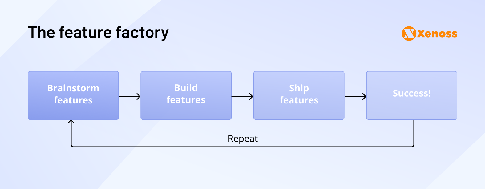 feature factory
