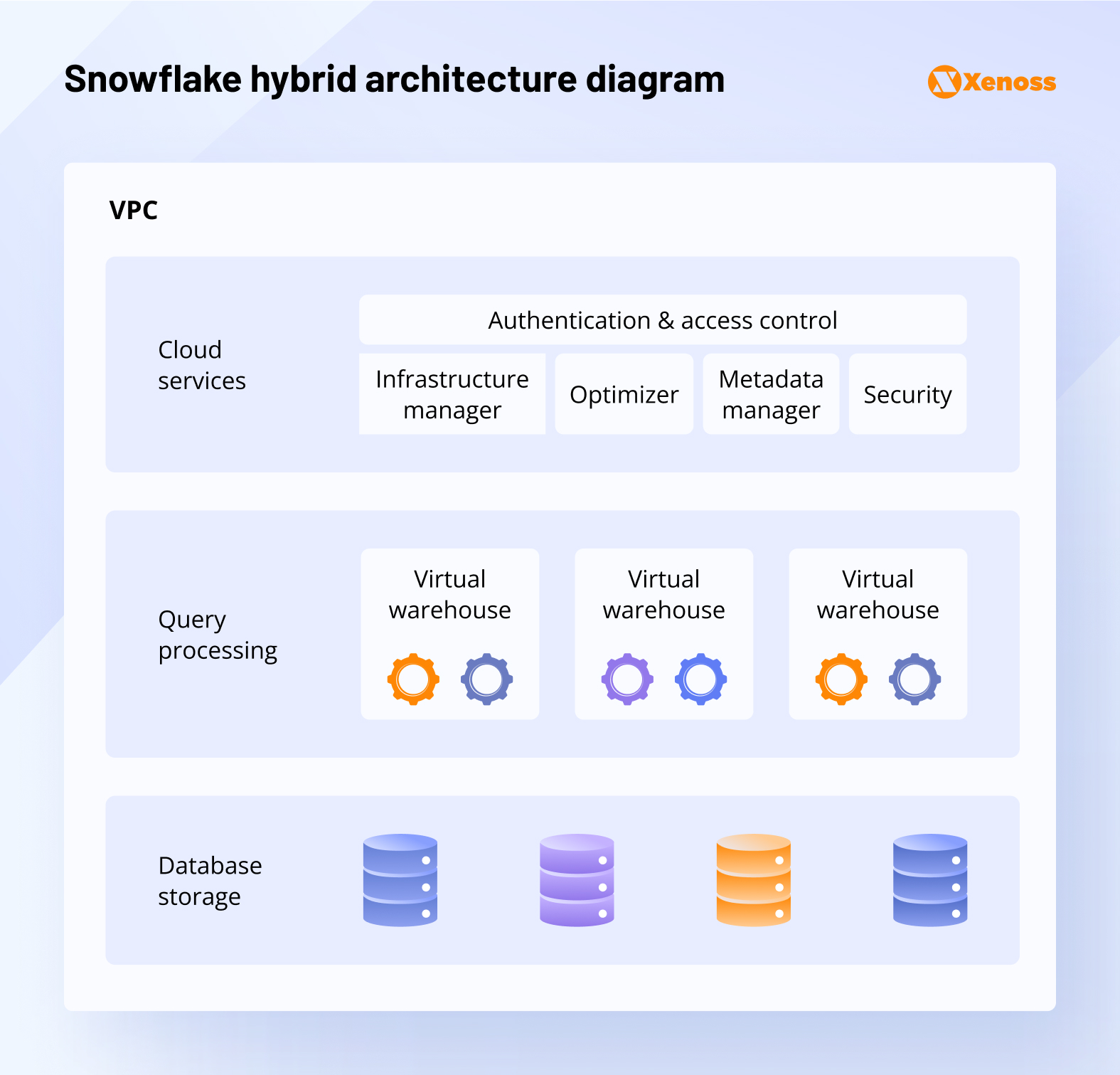 Snowflake hybrid architecture diagram