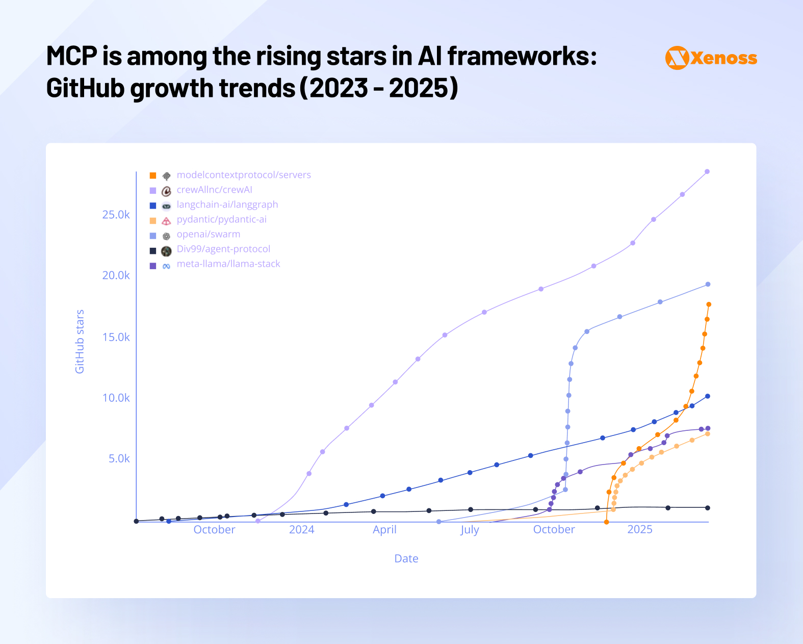 GitHub star growth trends for top LLM frameworks