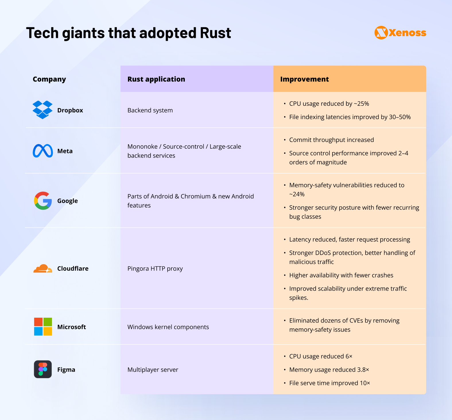 Rust application across tech companies with business improvements